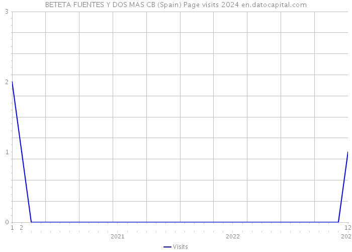 BETETA FUENTES Y DOS MAS CB (Spain) Page visits 2024 