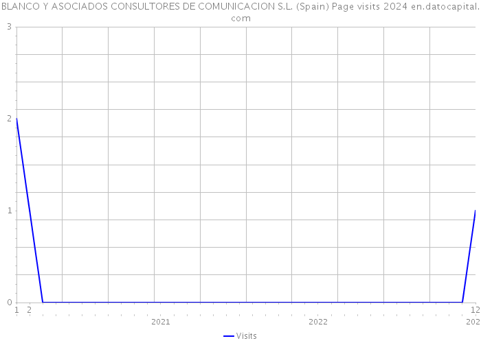 BLANCO Y ASOCIADOS CONSULTORES DE COMUNICACION S.L. (Spain) Page visits 2024 