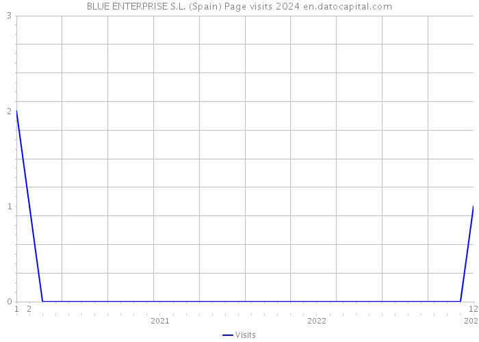 BLUE ENTERPRISE S.L. (Spain) Page visits 2024 