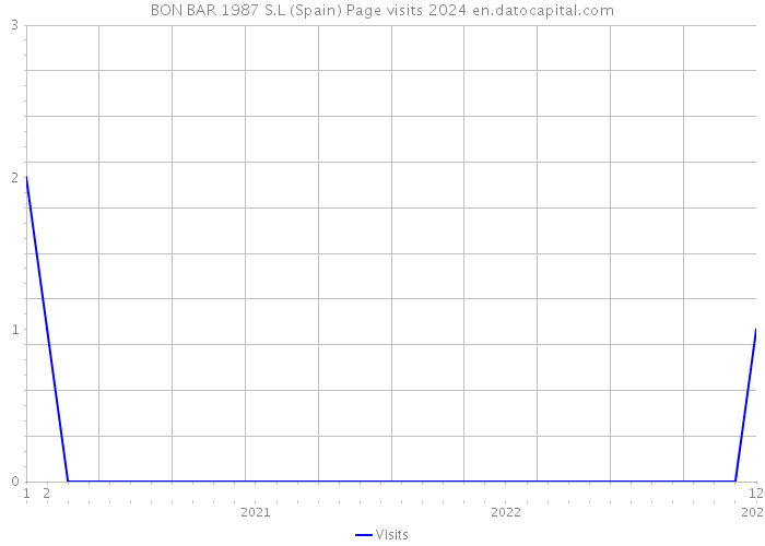 BON BAR 1987 S.L (Spain) Page visits 2024 