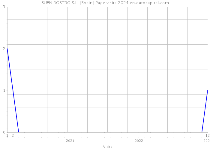 BUEN ROSTRO S.L. (Spain) Page visits 2024 