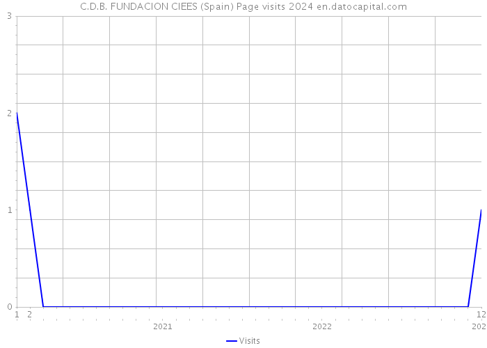 C.D.B. FUNDACION CIEES (Spain) Page visits 2024 
