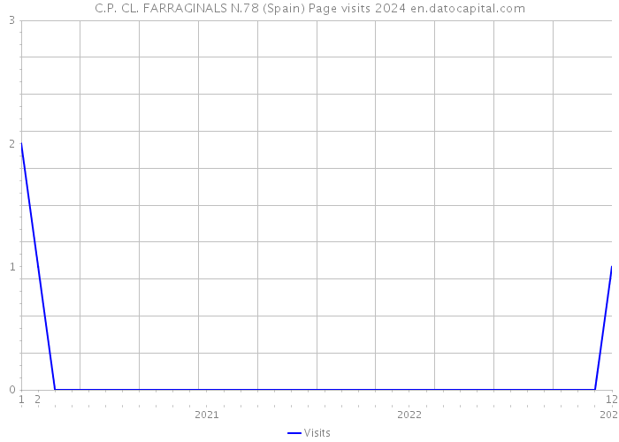 C.P. CL. FARRAGINALS N.78 (Spain) Page visits 2024 