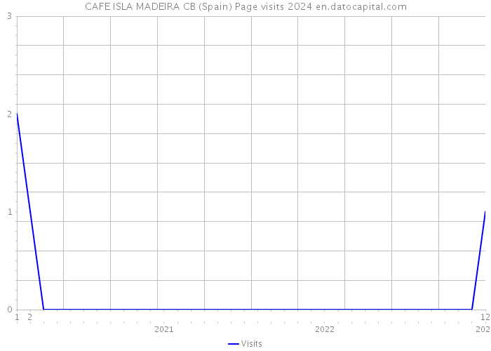 CAFE ISLA MADEIRA CB (Spain) Page visits 2024 