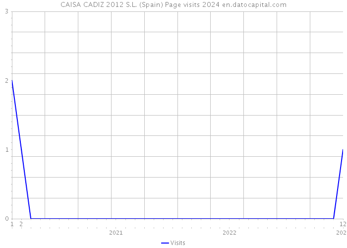 CAISA CADIZ 2012 S.L. (Spain) Page visits 2024 