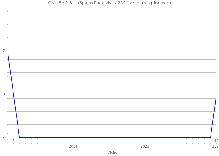 CALLE 42 S.L. (Spain) Page visits 2024 