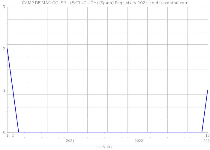 CAMP DE MAR GOLF SL (EXTINGUIDA) (Spain) Page visits 2024 