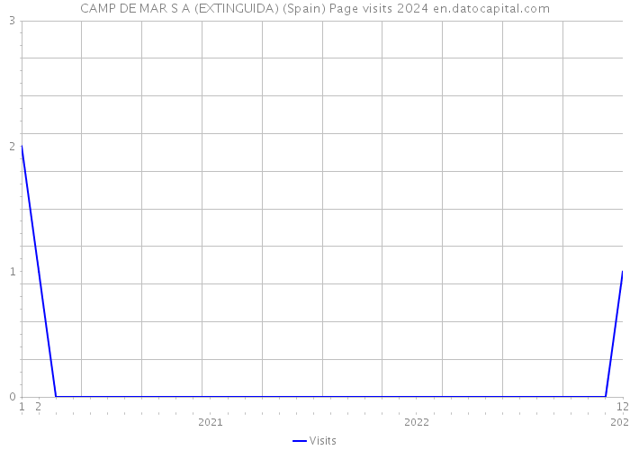 CAMP DE MAR S A (EXTINGUIDA) (Spain) Page visits 2024 