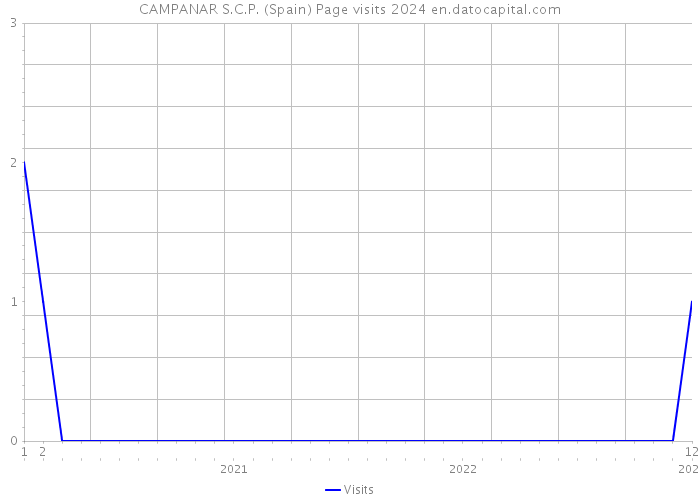 CAMPANAR S.C.P. (Spain) Page visits 2024 