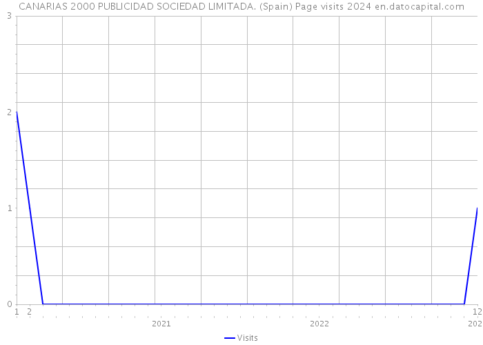 CANARIAS 2000 PUBLICIDAD SOCIEDAD LIMITADA. (Spain) Page visits 2024 