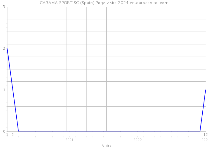 CARAMA SPORT SC (Spain) Page visits 2024 