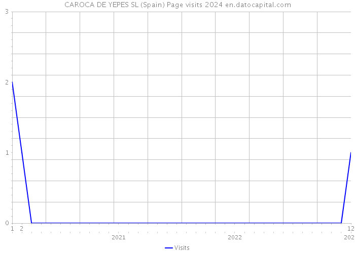 CAROCA DE YEPES SL (Spain) Page visits 2024 