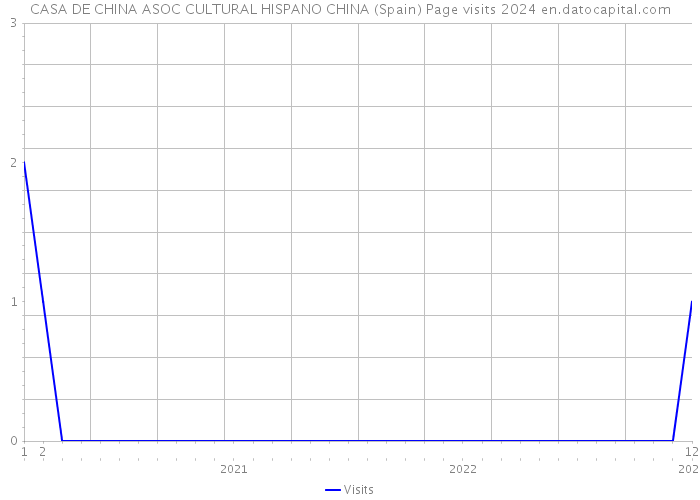 CASA DE CHINA ASOC CULTURAL HISPANO CHINA (Spain) Page visits 2024 