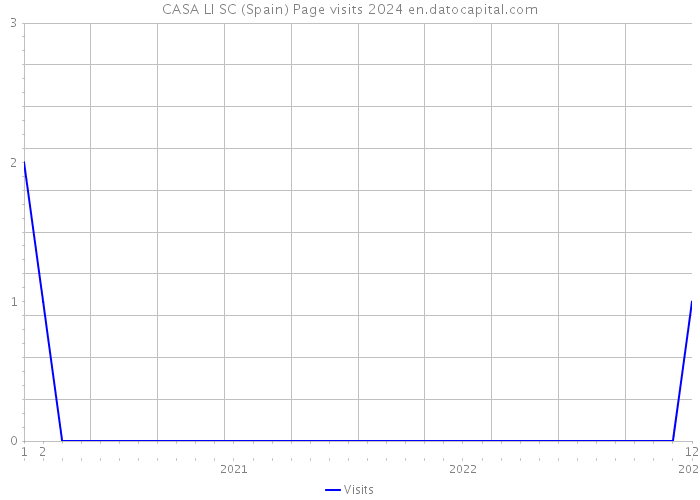 CASA LI SC (Spain) Page visits 2024 