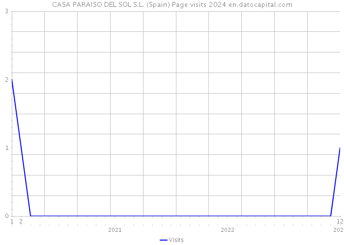 CASA PARAISO DEL SOL S.L. (Spain) Page visits 2024 