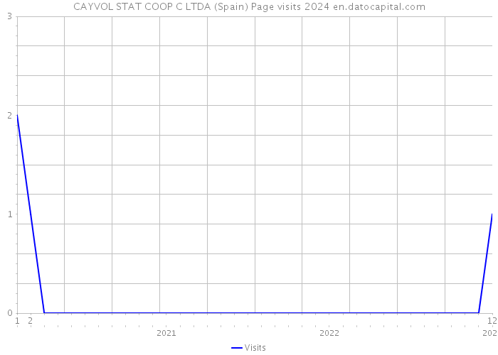 CAYVOL STAT COOP C LTDA (Spain) Page visits 2024 
