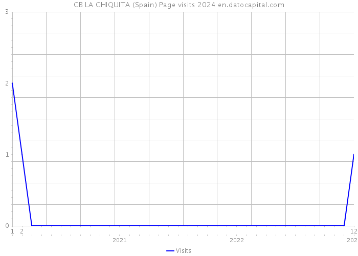 CB LA CHIQUITA (Spain) Page visits 2024 