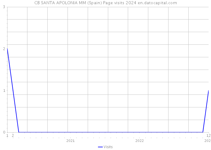 CB SANTA APOLONIA MM (Spain) Page visits 2024 
