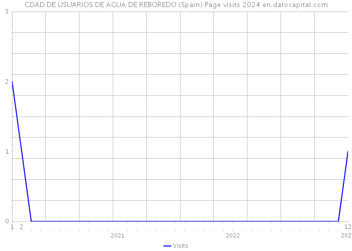 CDAD DE USUARIOS DE AGUA DE REBOREDO (Spain) Page visits 2024 