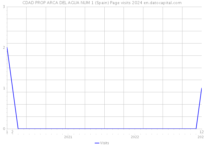 CDAD PROP ARCA DEL AGUA NUM 1 (Spain) Page visits 2024 