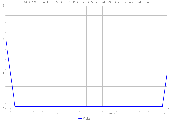 CDAD PROP CALLE POSTAS 37-39 (Spain) Page visits 2024 