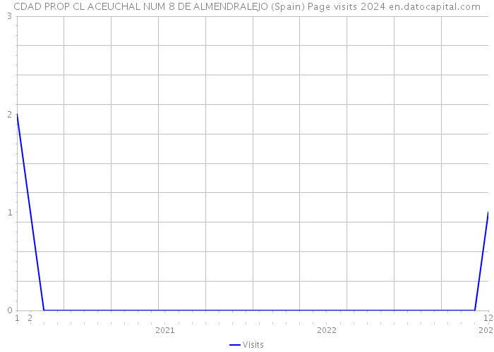 CDAD PROP CL ACEUCHAL NUM 8 DE ALMENDRALEJO (Spain) Page visits 2024 