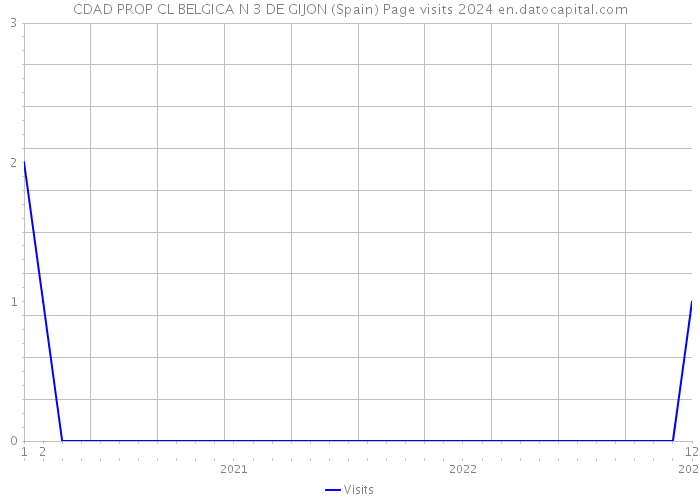 CDAD PROP CL BELGICA N 3 DE GIJON (Spain) Page visits 2024 