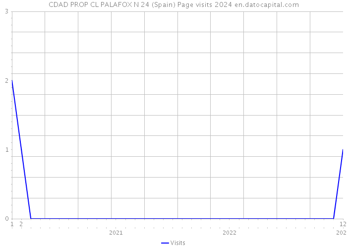 CDAD PROP CL PALAFOX N 24 (Spain) Page visits 2024 