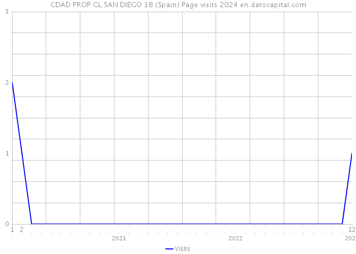 CDAD PROP CL SAN DIEGO 18 (Spain) Page visits 2024 