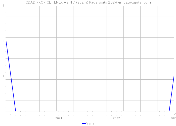 CDAD PROP CL TENERIAS N 7 (Spain) Page visits 2024 