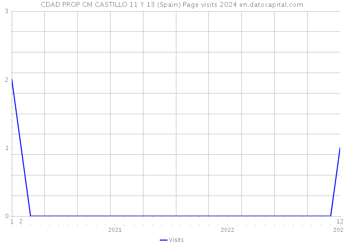 CDAD PROP CM CASTILLO 11 Y 13 (Spain) Page visits 2024 