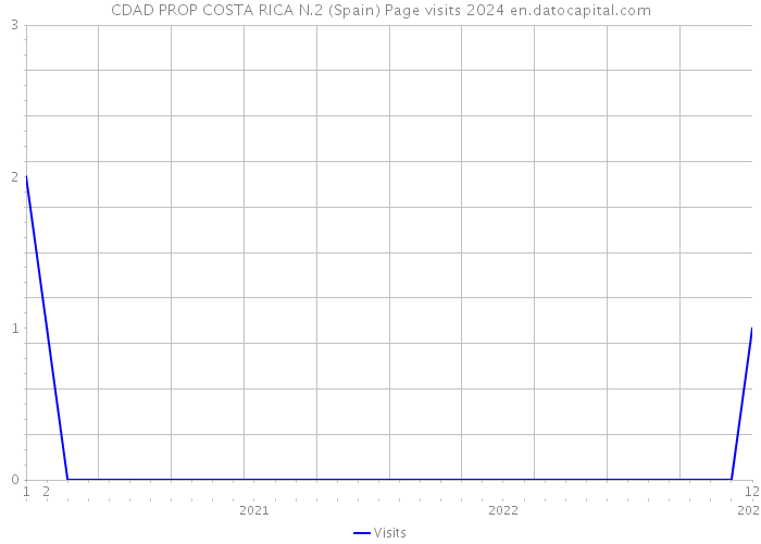 CDAD PROP COSTA RICA N.2 (Spain) Page visits 2024 