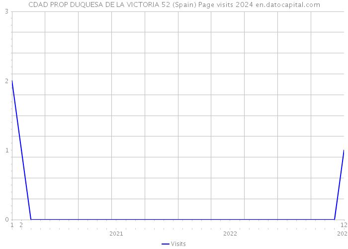 CDAD PROP DUQUESA DE LA VICTORIA 52 (Spain) Page visits 2024 