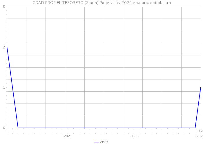 CDAD PROP EL TESORERO (Spain) Page visits 2024 