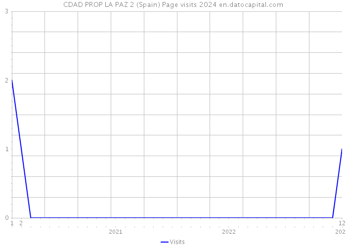 CDAD PROP LA PAZ 2 (Spain) Page visits 2024 