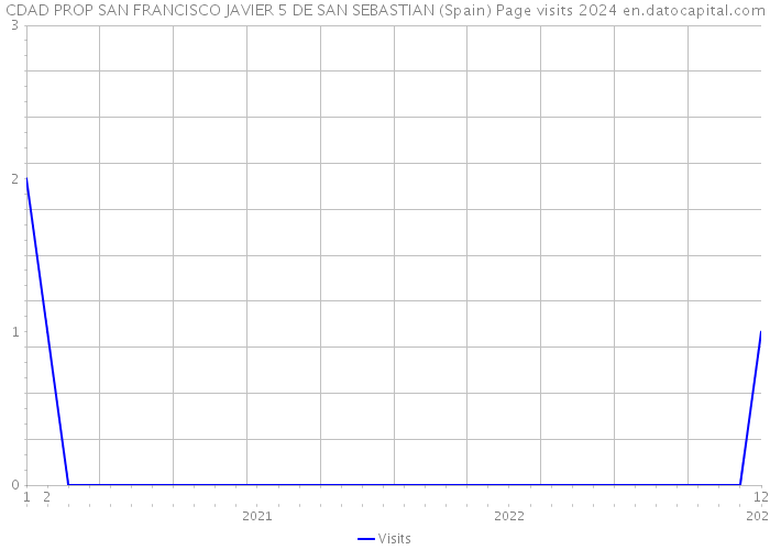 CDAD PROP SAN FRANCISCO JAVIER 5 DE SAN SEBASTIAN (Spain) Page visits 2024 