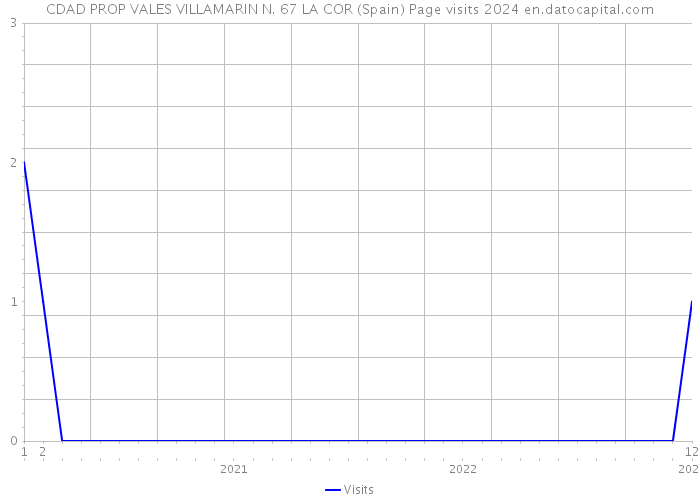 CDAD PROP VALES VILLAMARIN N. 67 LA COR (Spain) Page visits 2024 