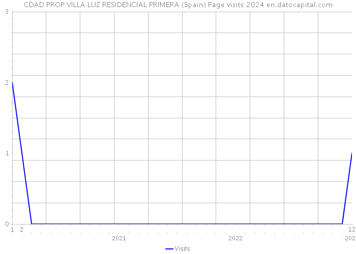 CDAD PROP VILLA LUZ RESIDENCIAL PRIMERA (Spain) Page visits 2024 