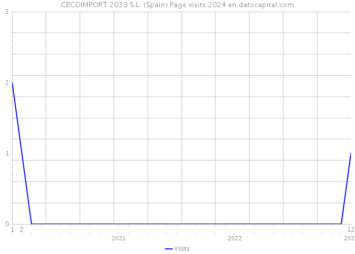 CECOIMPORT 2039 S.L. (Spain) Page visits 2024 