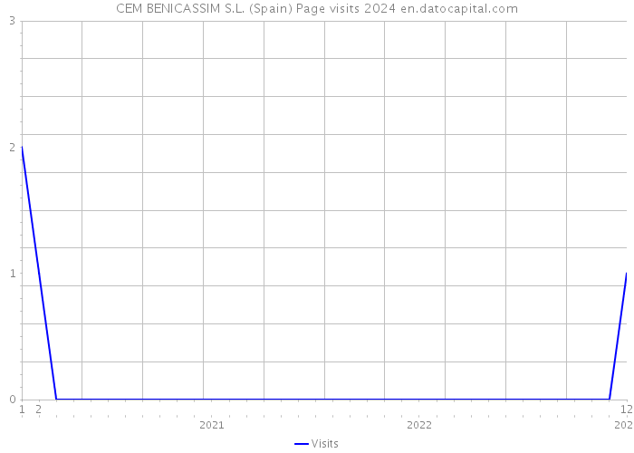 CEM BENICASSIM S.L. (Spain) Page visits 2024 