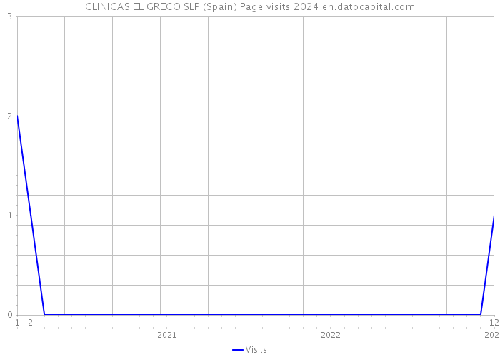 CLINICAS EL GRECO SLP (Spain) Page visits 2024 