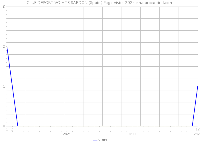 CLUB DEPORTIVO MTB SARDON (Spain) Page visits 2024 