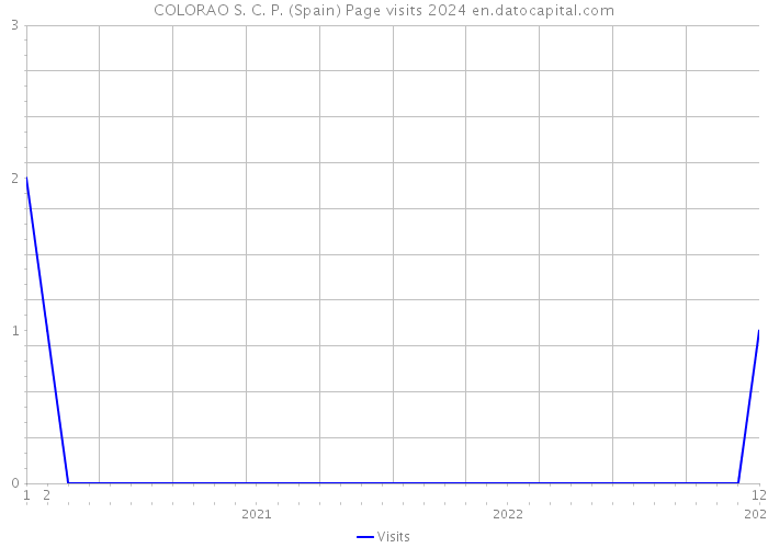 COLORAO S. C. P. (Spain) Page visits 2024 