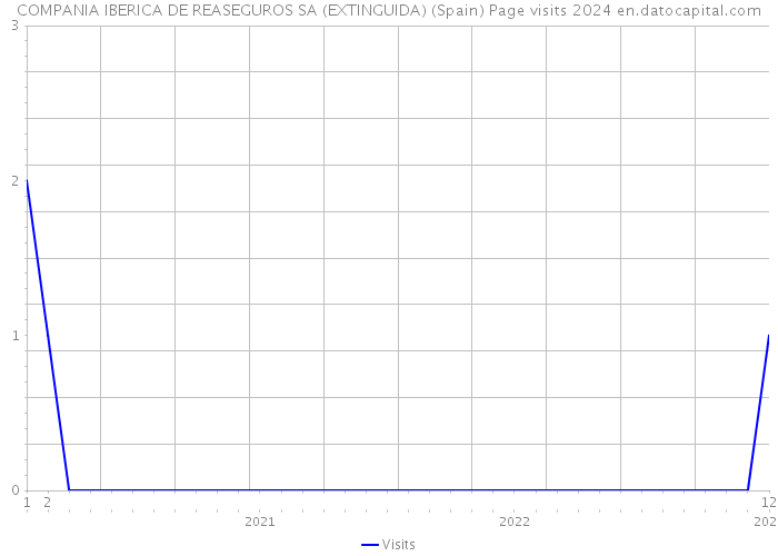 COMPANIA IBERICA DE REASEGUROS SA (EXTINGUIDA) (Spain) Page visits 2024 