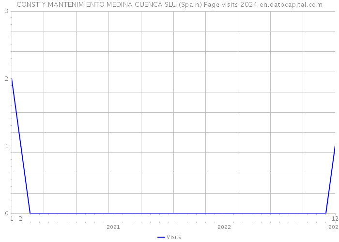 CONST Y MANTENIMIENTO MEDINA CUENCA SLU (Spain) Page visits 2024 