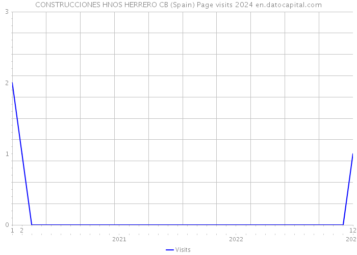 CONSTRUCCIONES HNOS HERRERO CB (Spain) Page visits 2024 