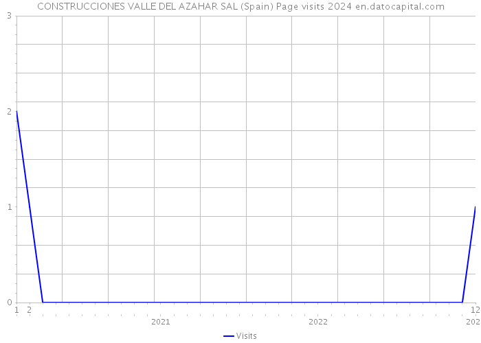 CONSTRUCCIONES VALLE DEL AZAHAR SAL (Spain) Page visits 2024 