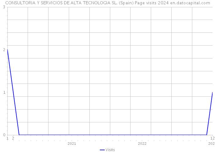 CONSULTORIA Y SERVICIOS DE ALTA TECNOLOGIA SL. (Spain) Page visits 2024 