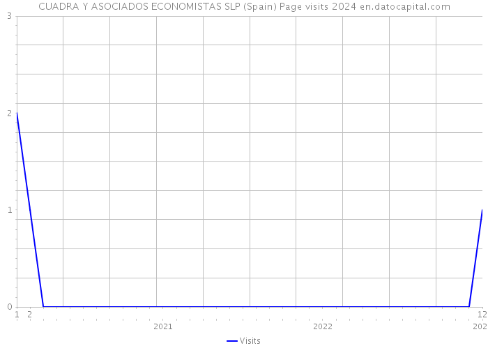 CUADRA Y ASOCIADOS ECONOMISTAS SLP (Spain) Page visits 2024 