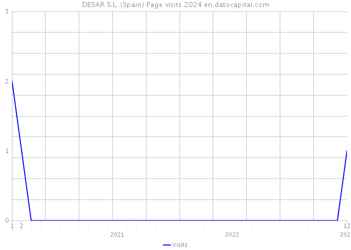DESAR S.L. (Spain) Page visits 2024 